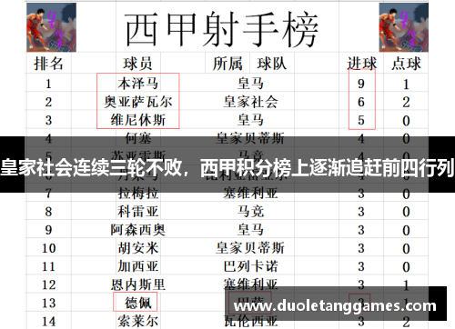 皇家社会连续三轮不败，西甲积分榜上逐渐追赶前四行列